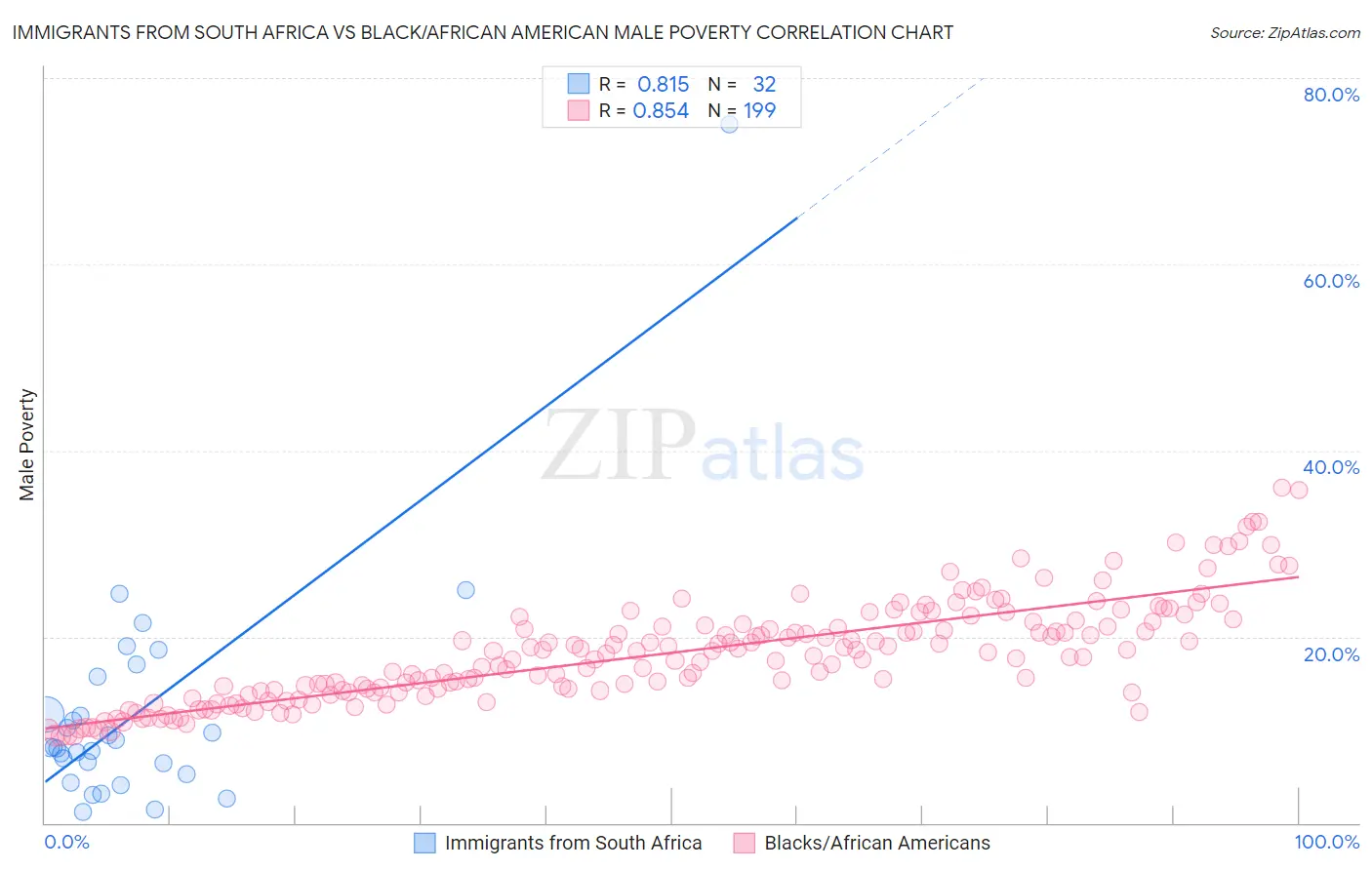 Immigrants from South Africa vs Black/African American Male Poverty