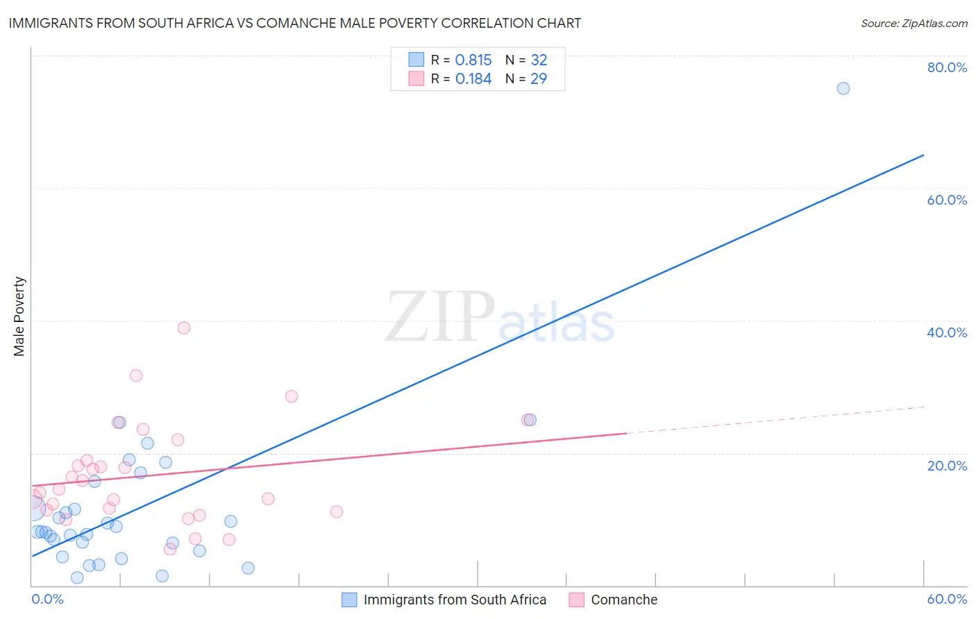Immigrants from South Africa vs Comanche Male Poverty
