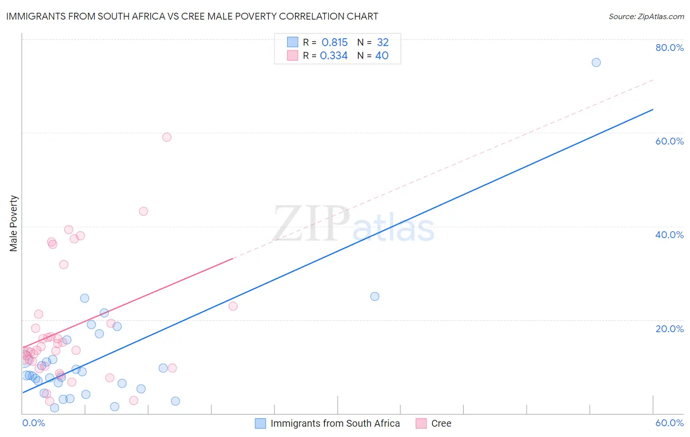 Immigrants from South Africa vs Cree Male Poverty