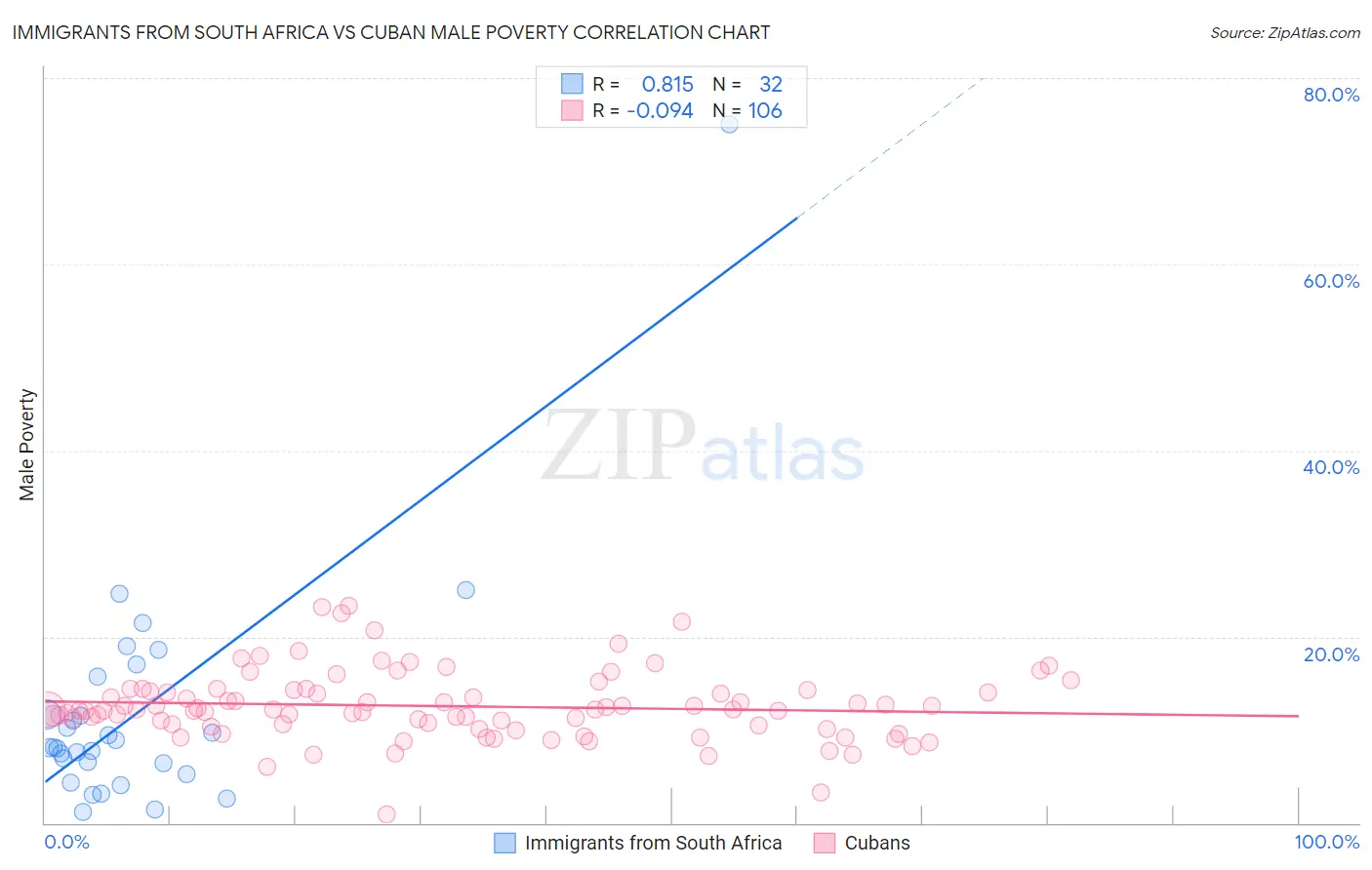 Immigrants from South Africa vs Cuban Male Poverty