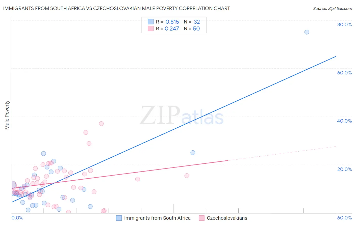 Immigrants from South Africa vs Czechoslovakian Male Poverty