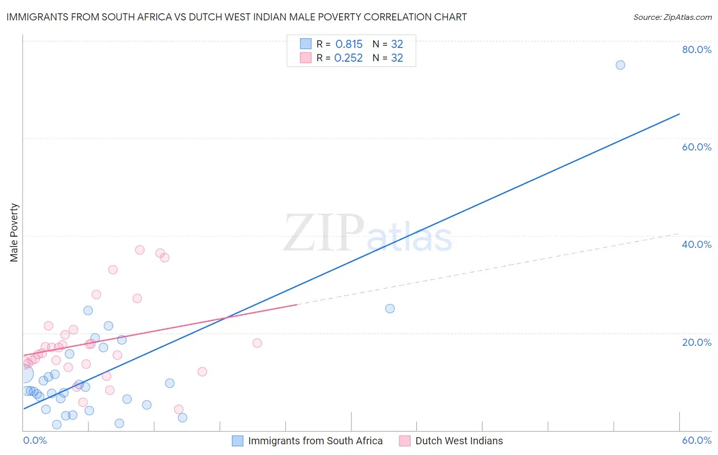 Immigrants from South Africa vs Dutch West Indian Male Poverty