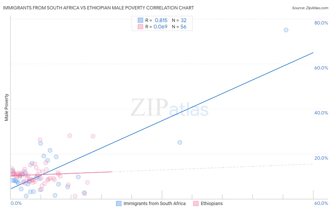Immigrants from South Africa vs Ethiopian Male Poverty