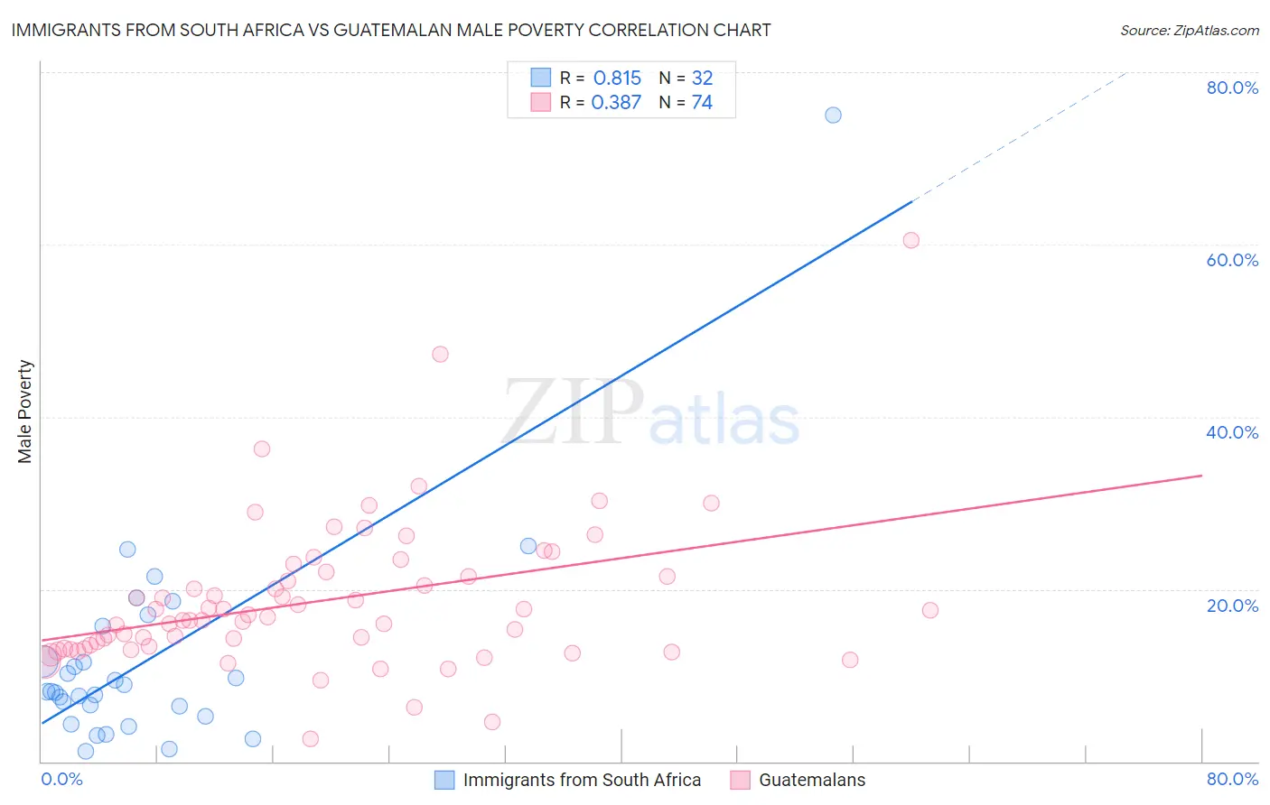 Immigrants from South Africa vs Guatemalan Male Poverty