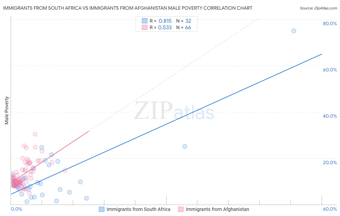 Immigrants from South Africa vs Immigrants from Afghanistan Male Poverty