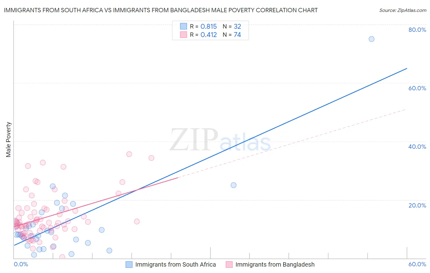 Immigrants from South Africa vs Immigrants from Bangladesh Male Poverty
