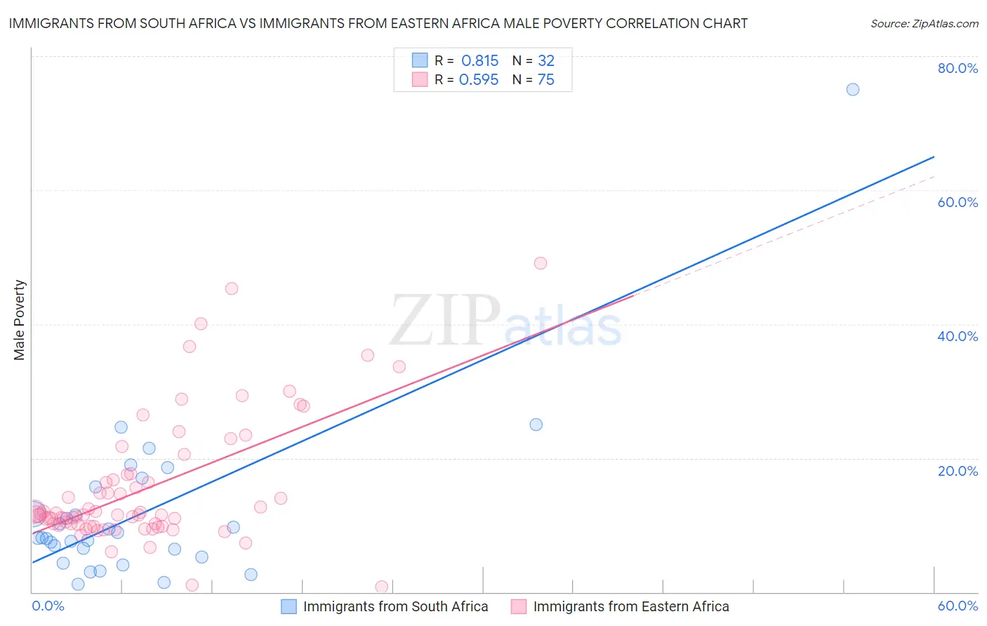 Immigrants from South Africa vs Immigrants from Eastern Africa Male Poverty