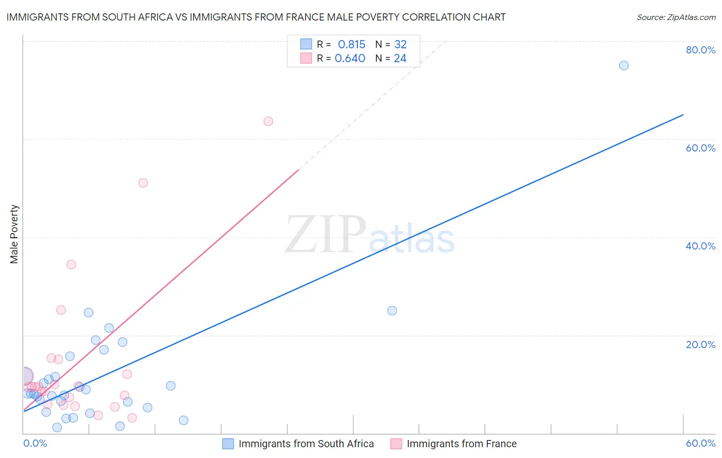 Immigrants from South Africa vs Immigrants from France Male Poverty