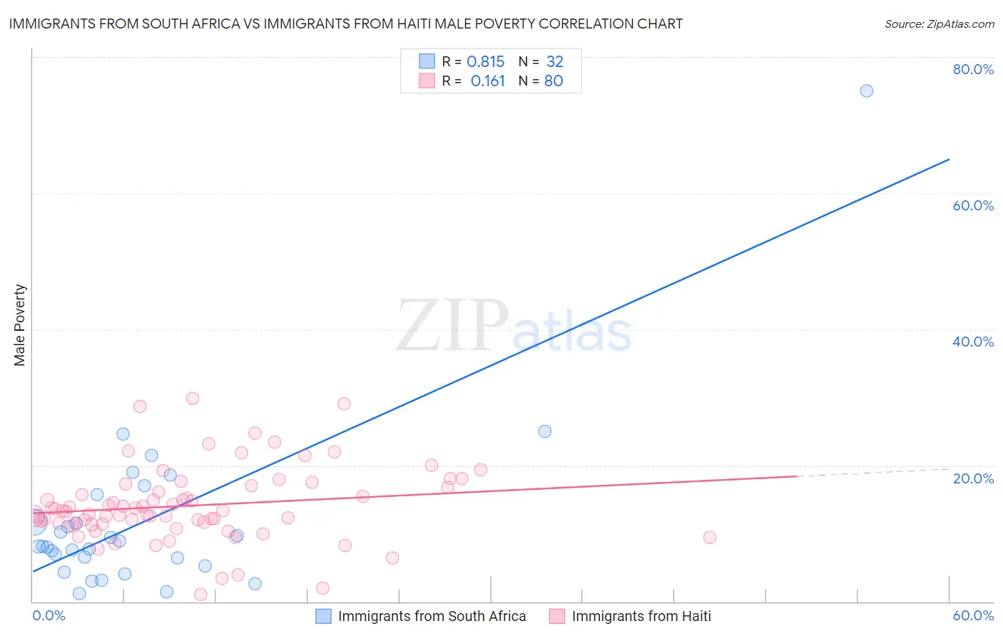 Immigrants from South Africa vs Immigrants from Haiti Male Poverty