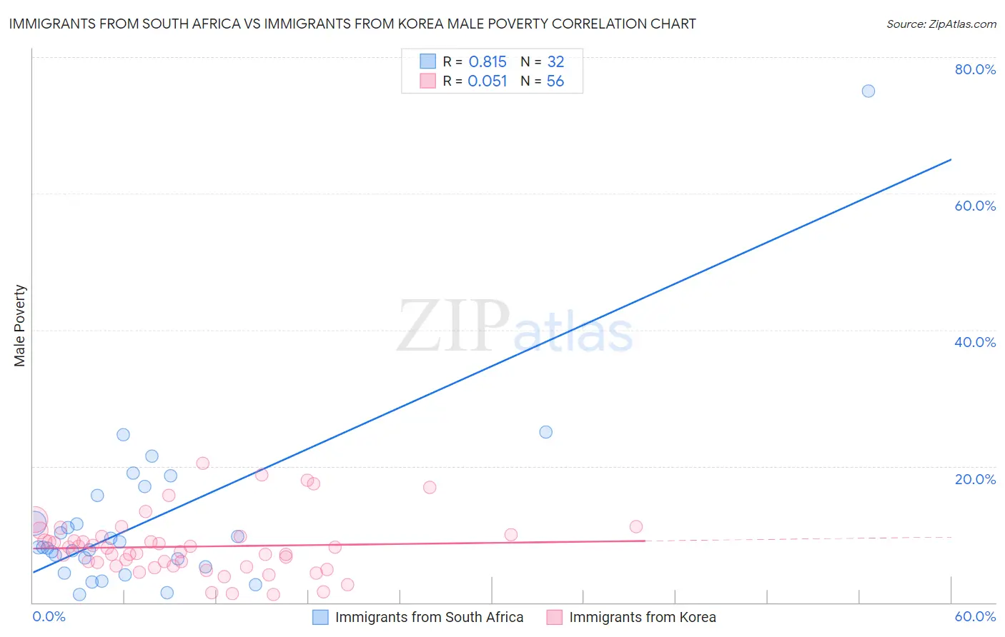 Immigrants from South Africa vs Immigrants from Korea Male Poverty