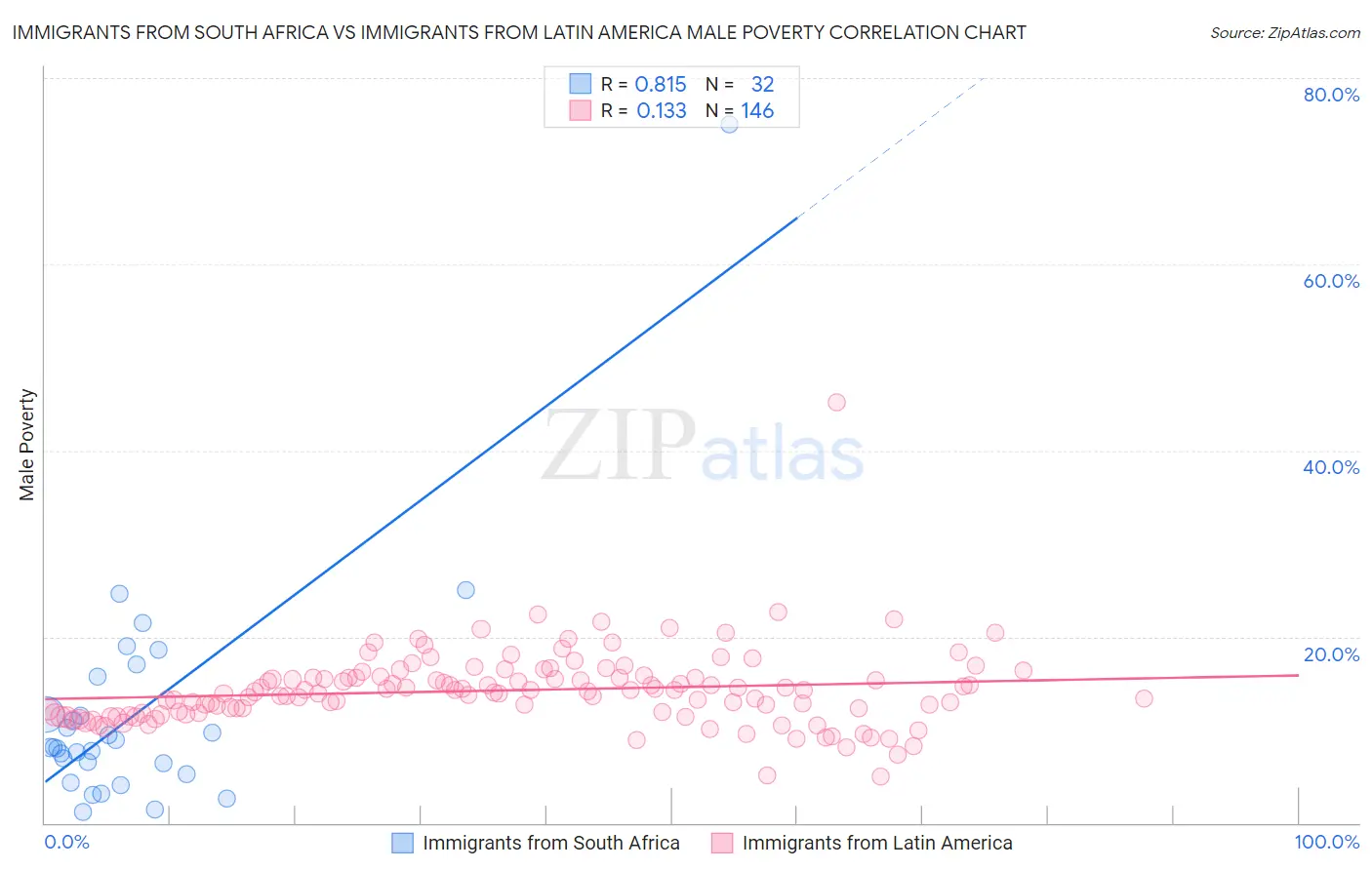 Immigrants from South Africa vs Immigrants from Latin America Male Poverty