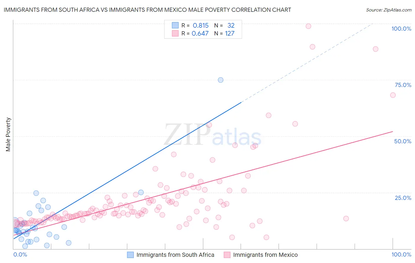 Immigrants from South Africa vs Immigrants from Mexico Male Poverty