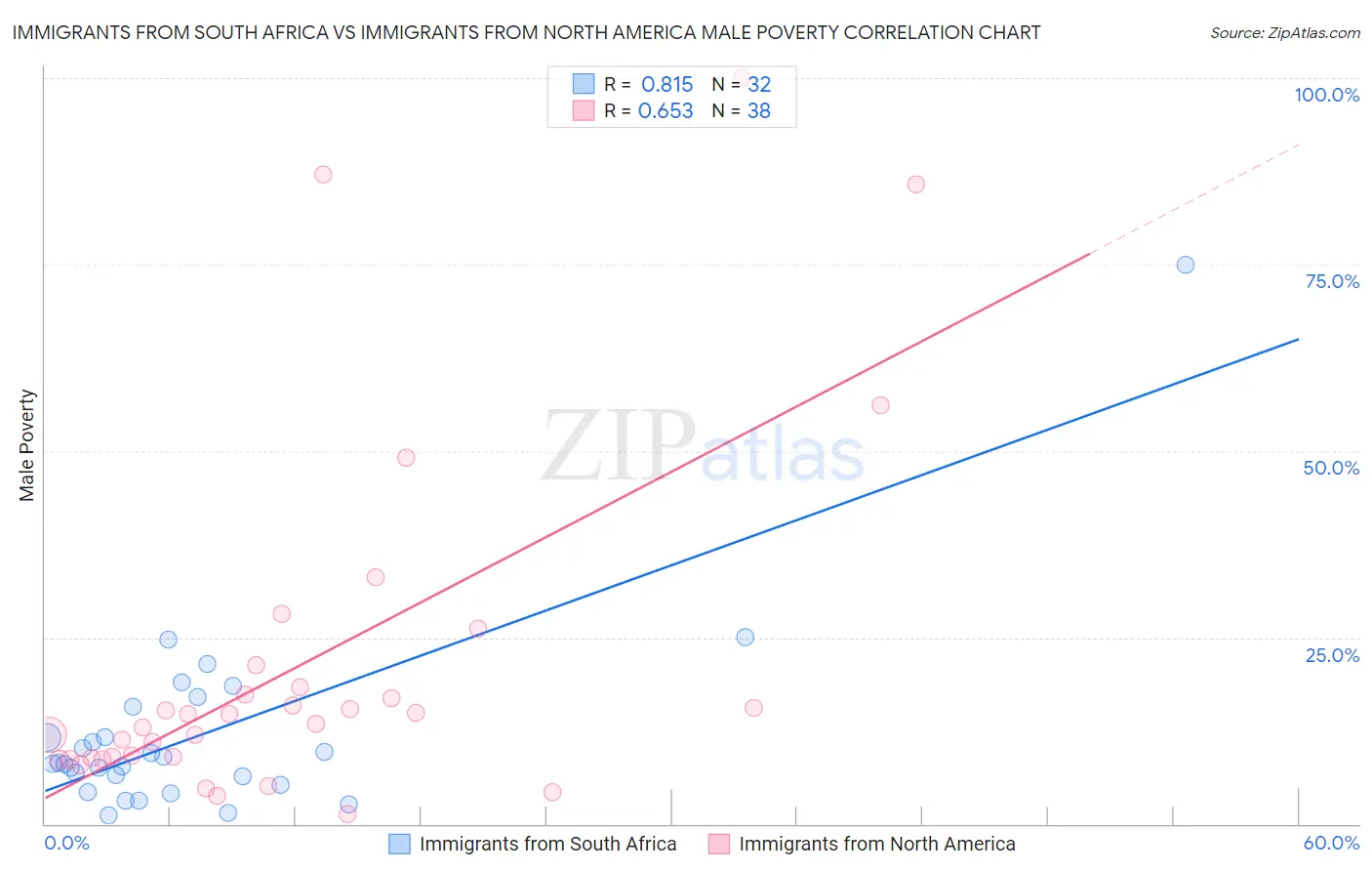 Immigrants from South Africa vs Immigrants from North America Male Poverty