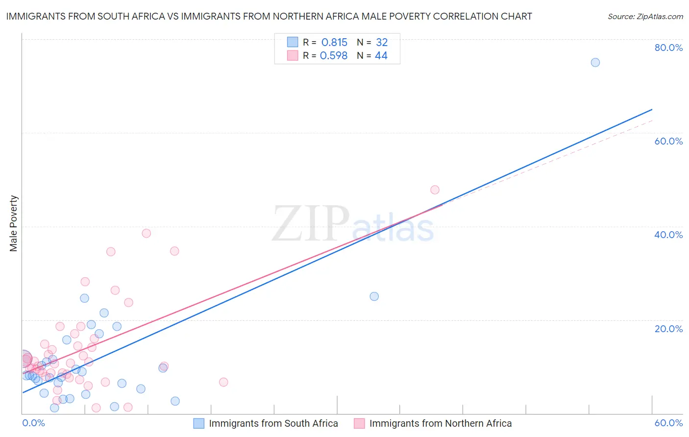 Immigrants from South Africa vs Immigrants from Northern Africa Male Poverty