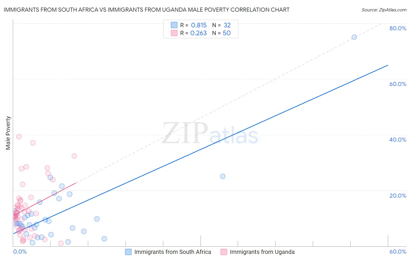 Immigrants from South Africa vs Immigrants from Uganda Male Poverty