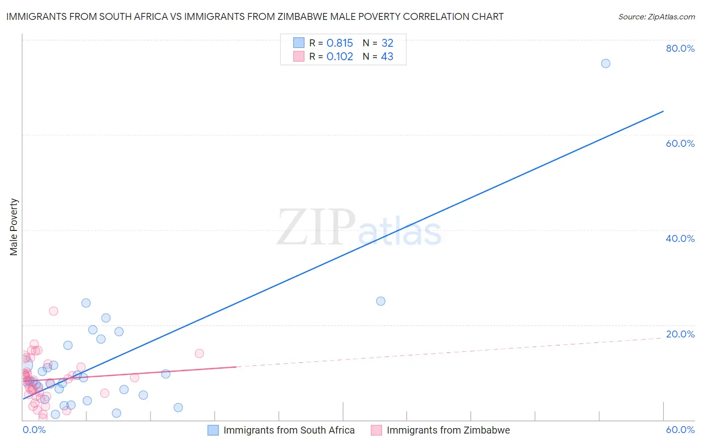 Immigrants from South Africa vs Immigrants from Zimbabwe Male Poverty