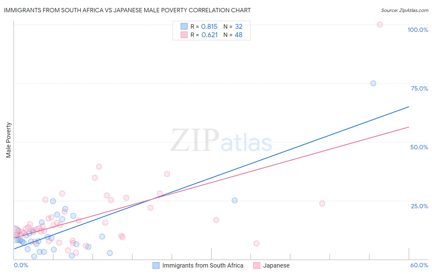 Immigrants from South Africa vs Japanese Male Poverty