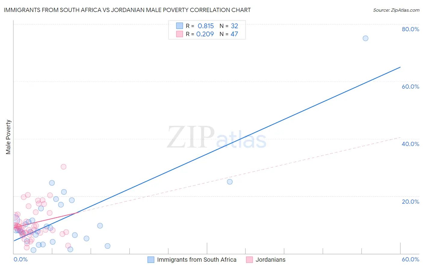 Immigrants from South Africa vs Jordanian Male Poverty
