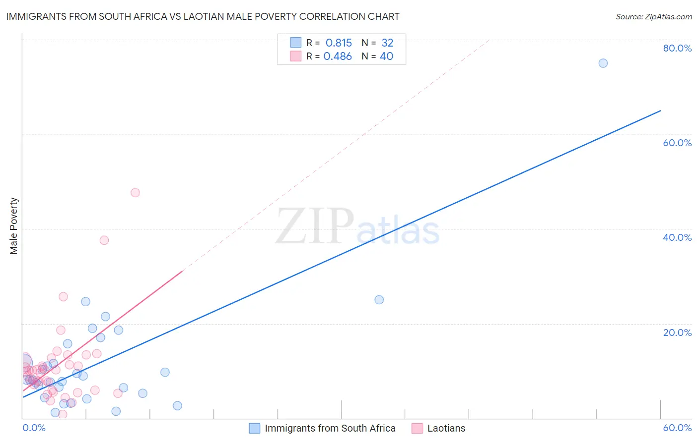 Immigrants from South Africa vs Laotian Male Poverty