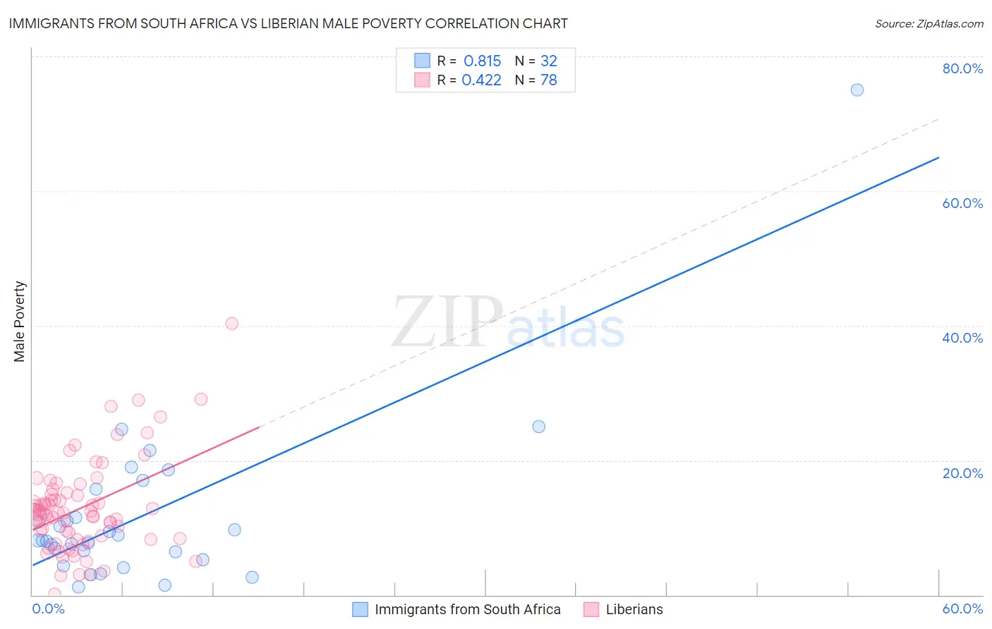 Immigrants from South Africa vs Liberian Male Poverty