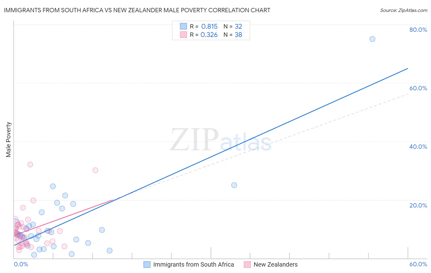 Immigrants from South Africa vs New Zealander Male Poverty