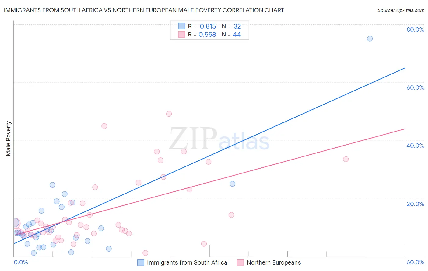 Immigrants from South Africa vs Northern European Male Poverty
