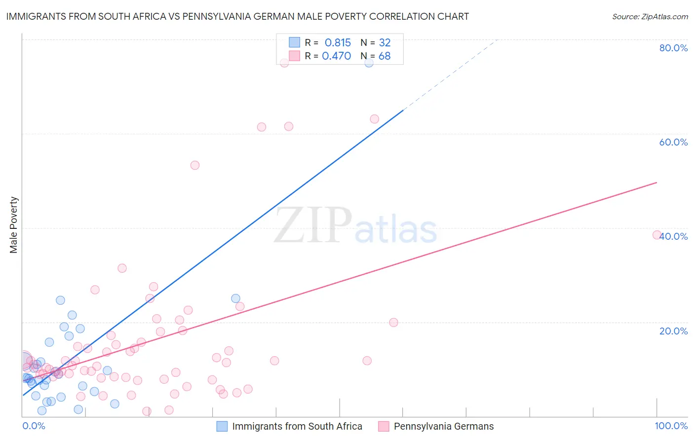 Immigrants from South Africa vs Pennsylvania German Male Poverty