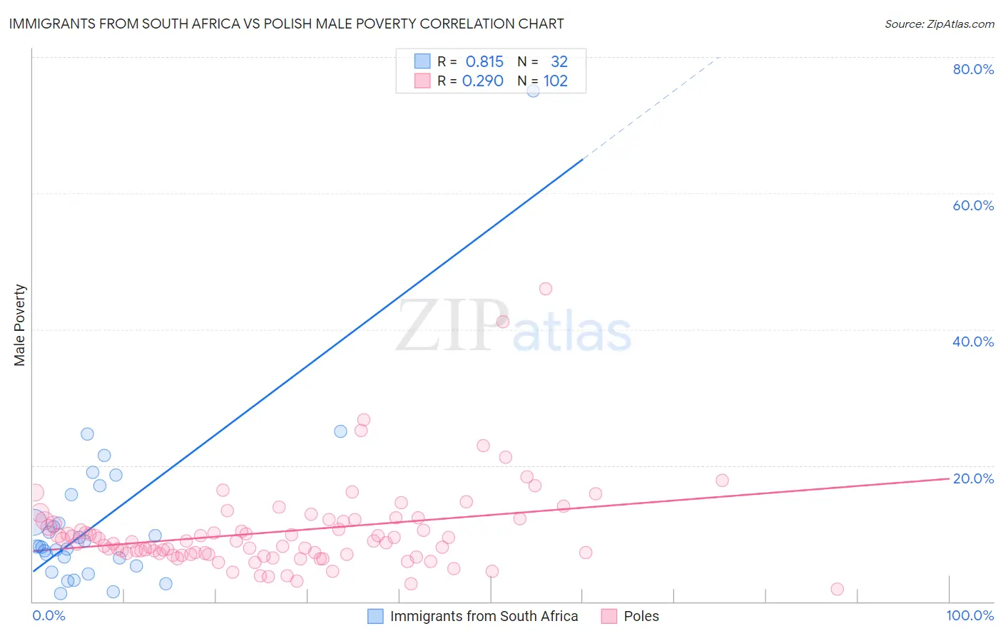 Immigrants from South Africa vs Polish Male Poverty