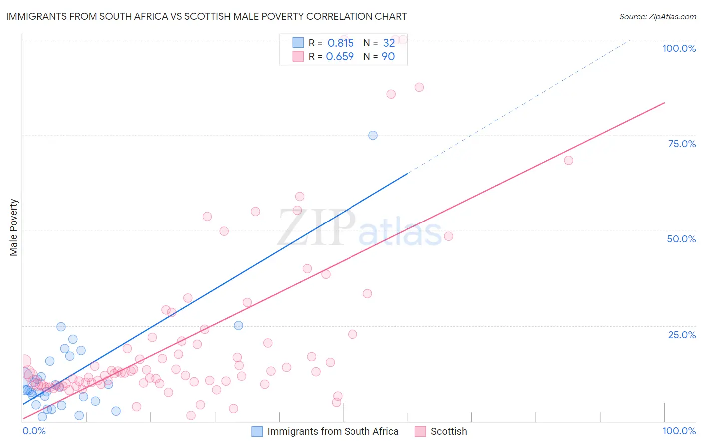 Immigrants from South Africa vs Scottish Male Poverty