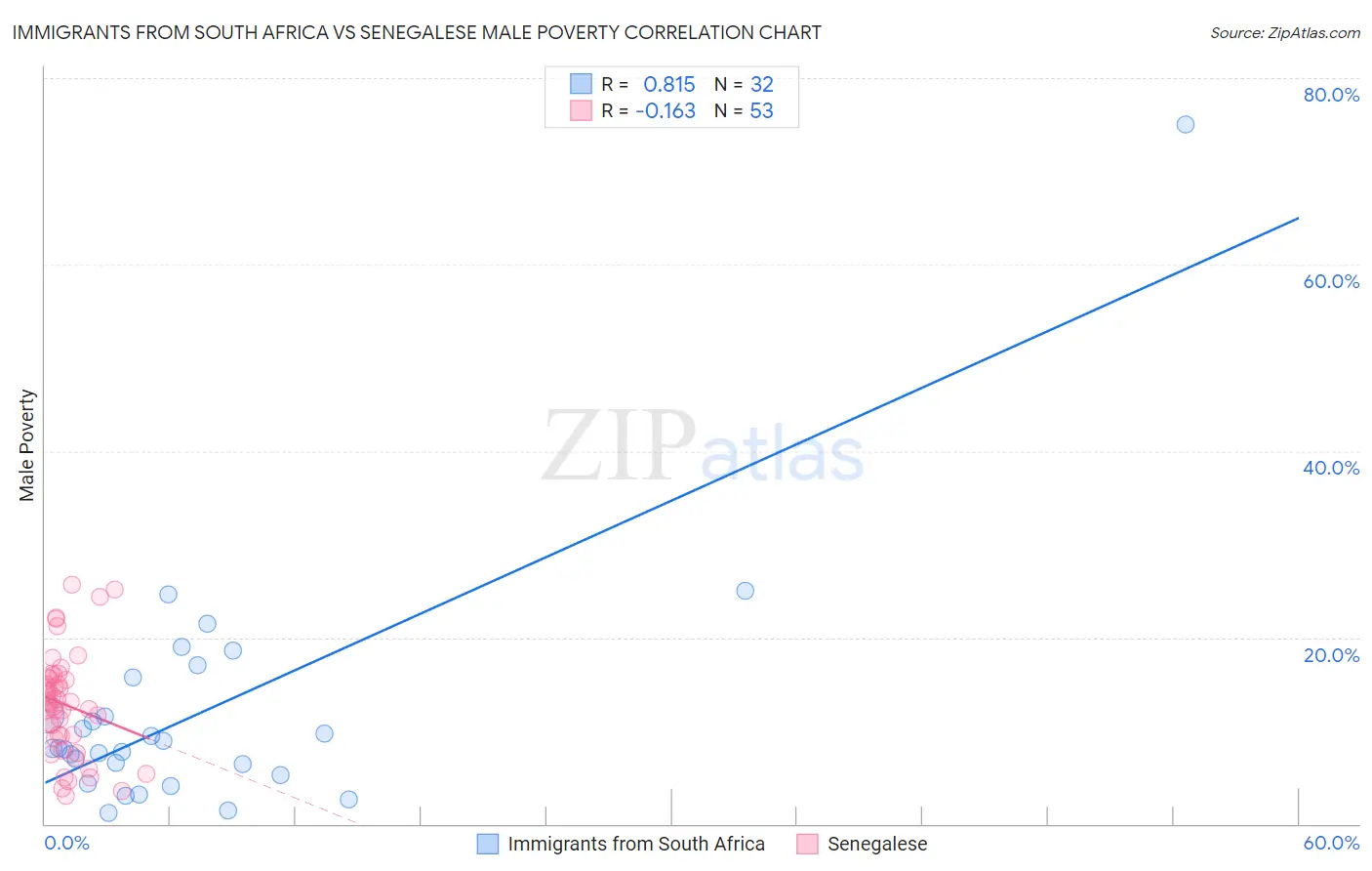 Immigrants from South Africa vs Senegalese Male Poverty
