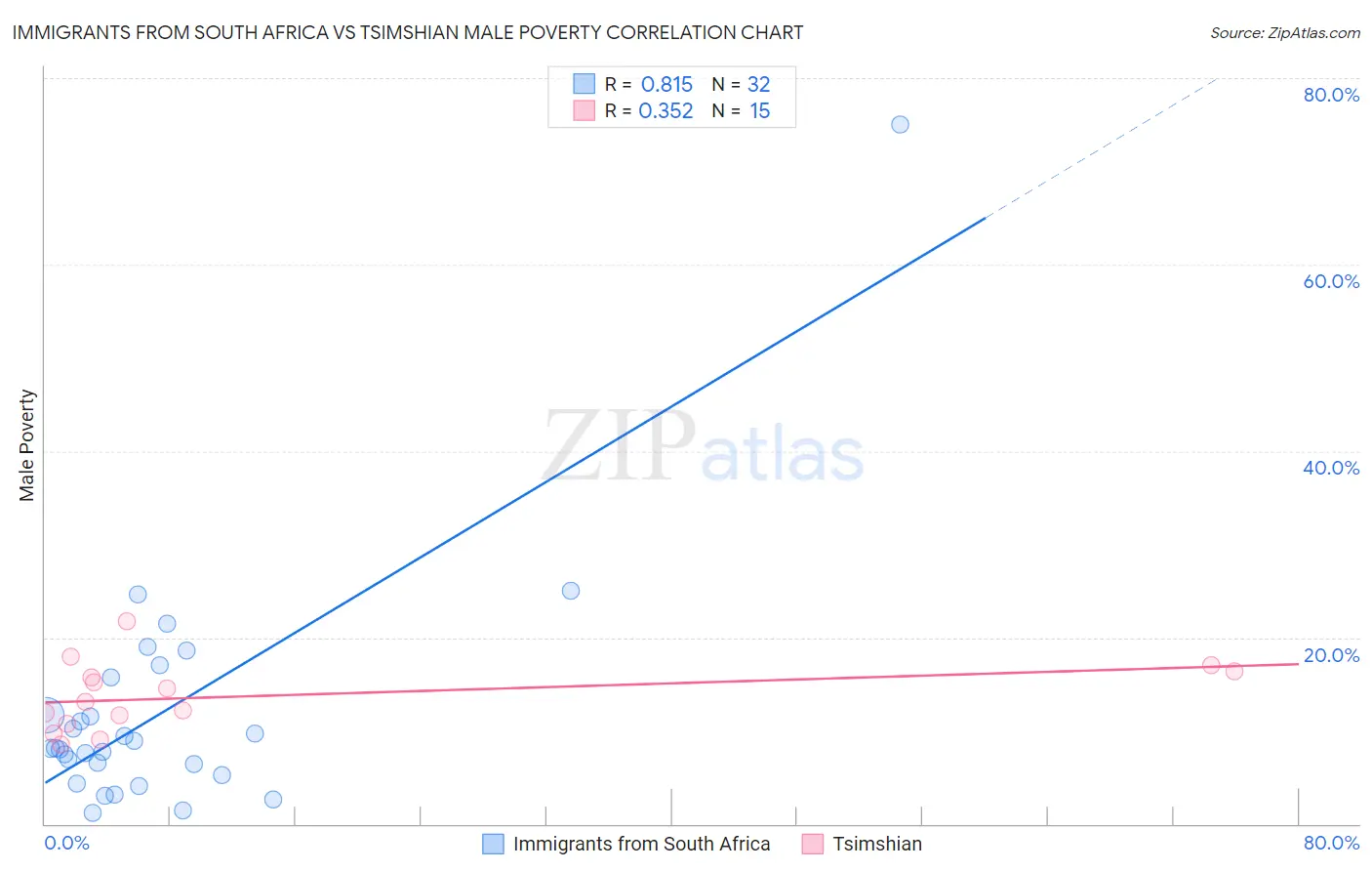 Immigrants from South Africa vs Tsimshian Male Poverty