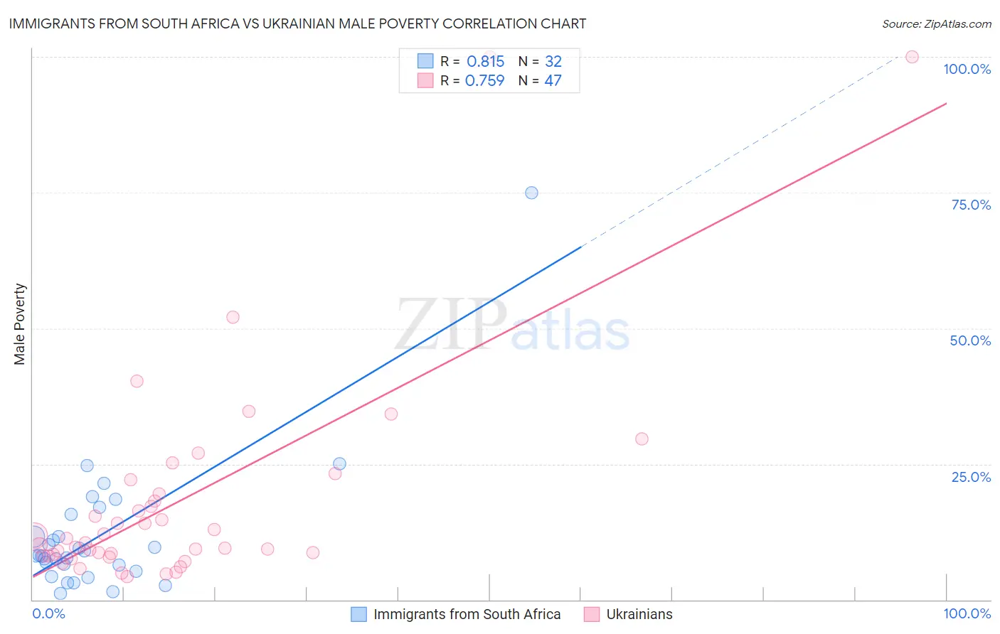 Immigrants from South Africa vs Ukrainian Male Poverty