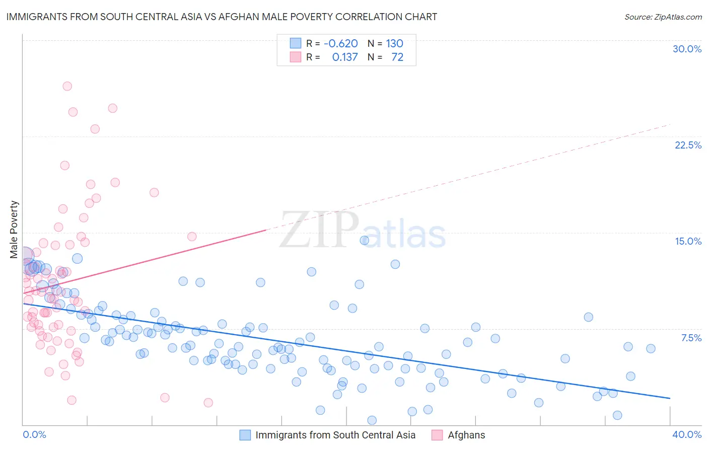 Immigrants from South Central Asia vs Afghan Male Poverty