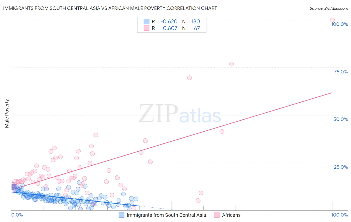 Immigrants from South Central Asia vs African Male Poverty