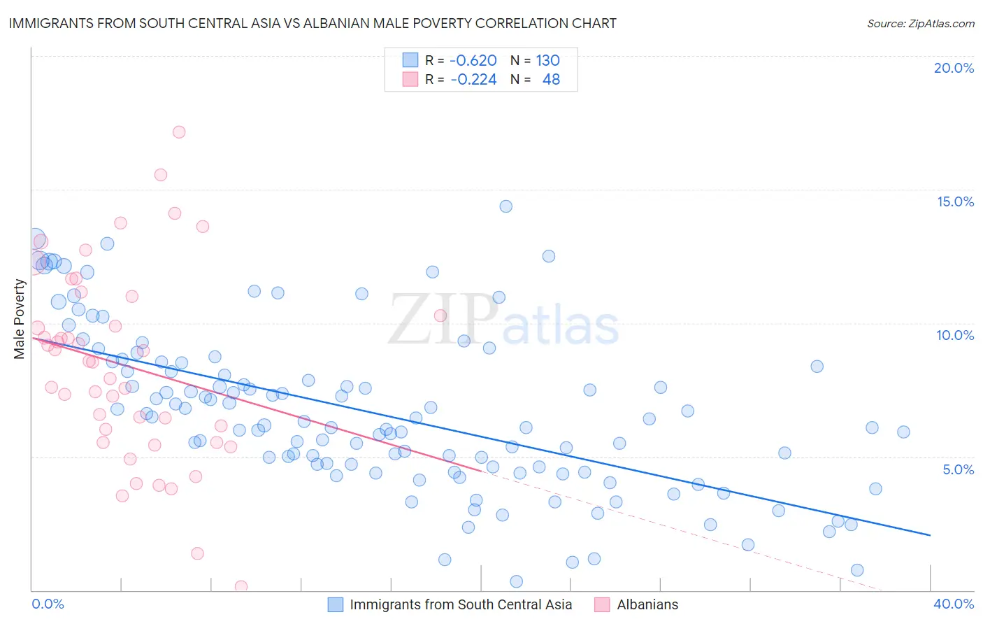 Immigrants from South Central Asia vs Albanian Male Poverty