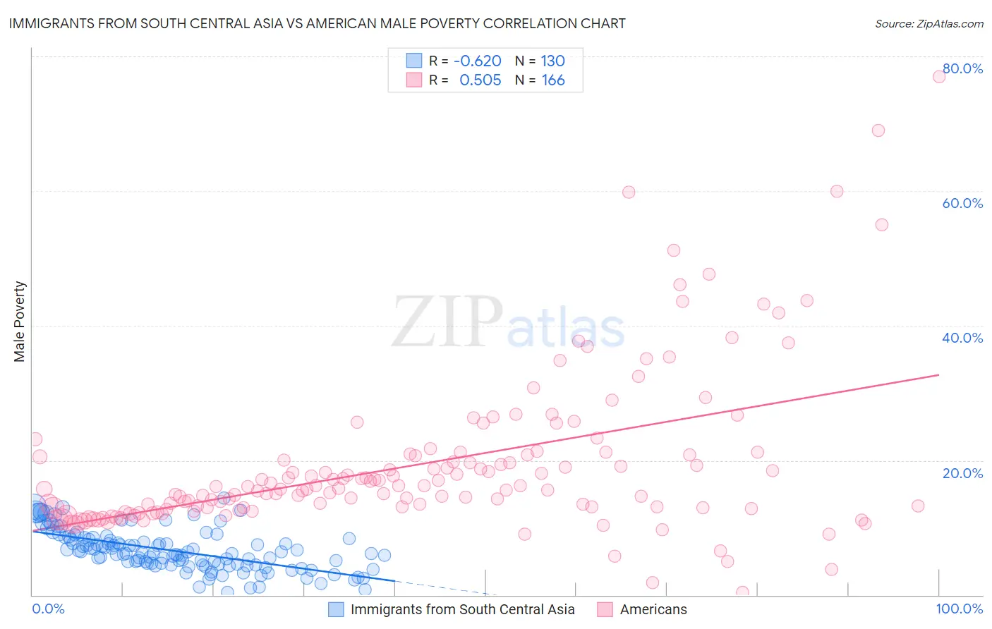 Immigrants from South Central Asia vs American Male Poverty