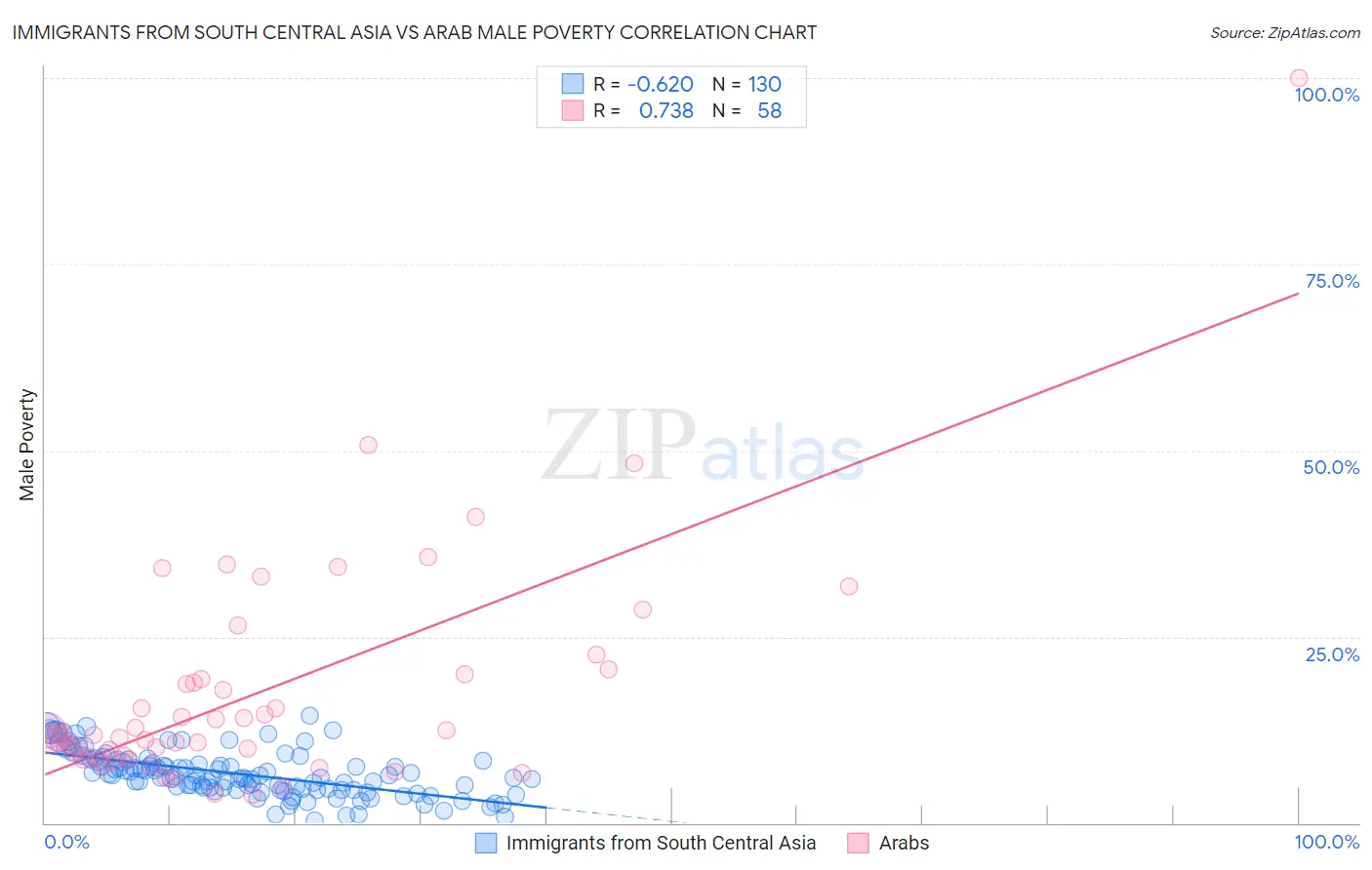 Immigrants from South Central Asia vs Arab Male Poverty