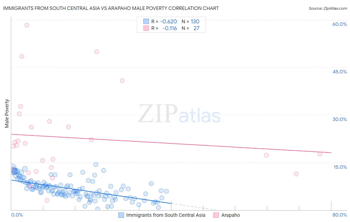 Immigrants from South Central Asia vs Arapaho Male Poverty