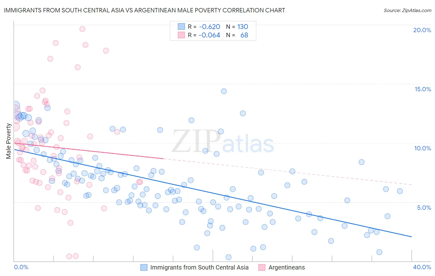 Immigrants from South Central Asia vs Argentinean Male Poverty