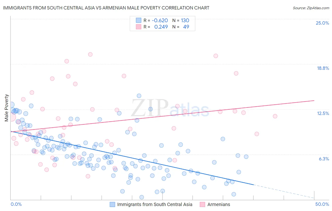 Immigrants from South Central Asia vs Armenian Male Poverty