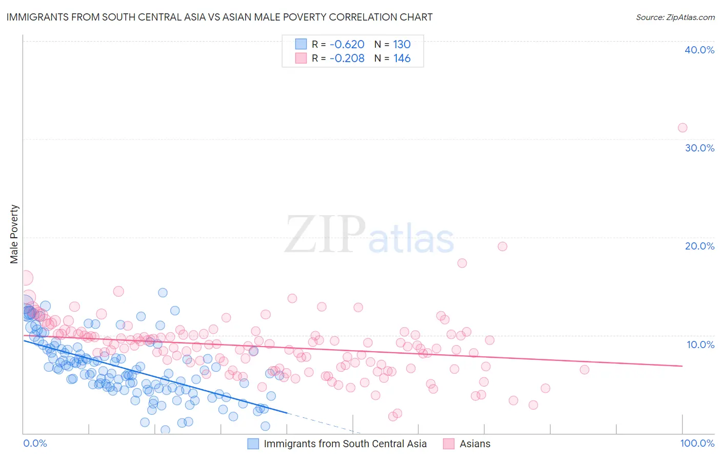Immigrants from South Central Asia vs Asian Male Poverty