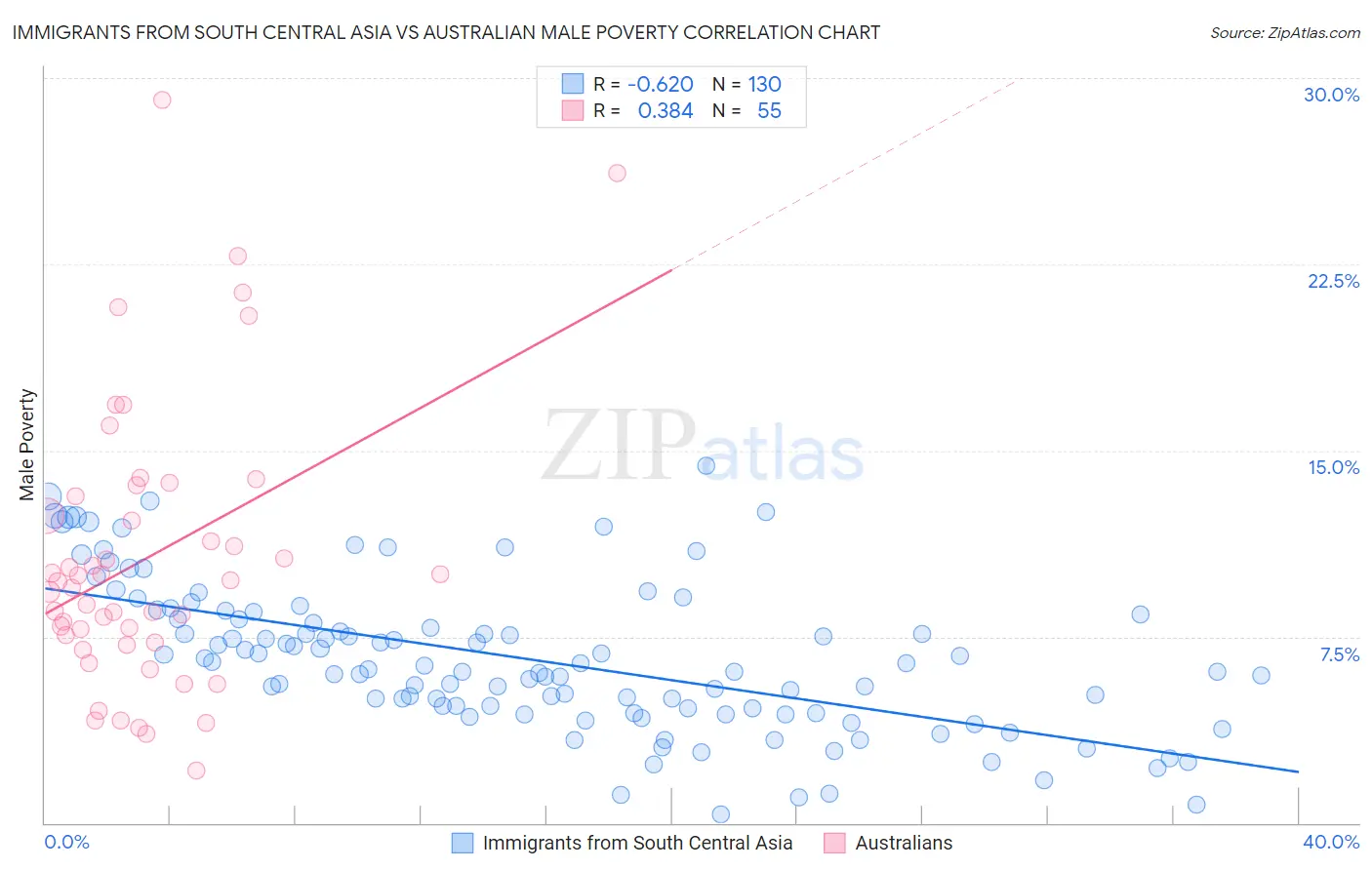 Immigrants from South Central Asia vs Australian Male Poverty