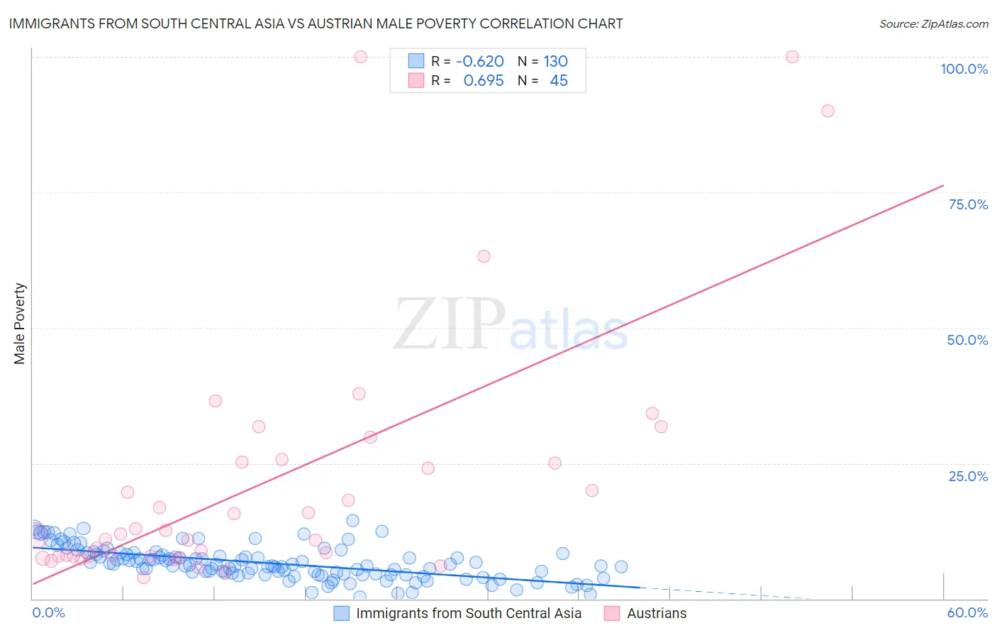 Immigrants from South Central Asia vs Austrian Male Poverty