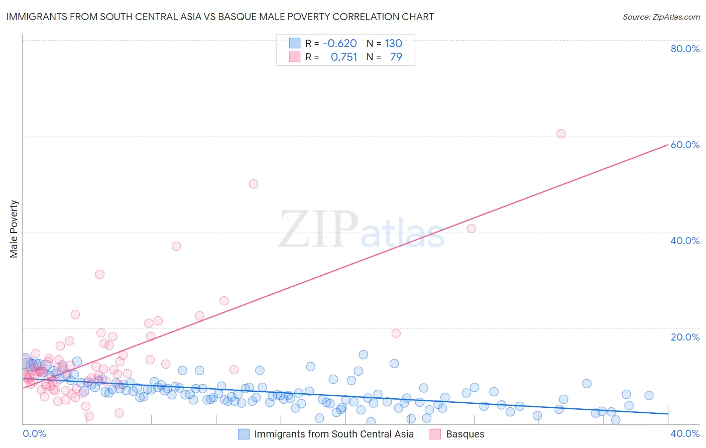 Immigrants from South Central Asia vs Basque Male Poverty