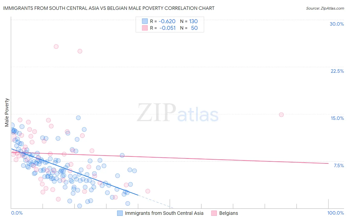 Immigrants from South Central Asia vs Belgian Male Poverty