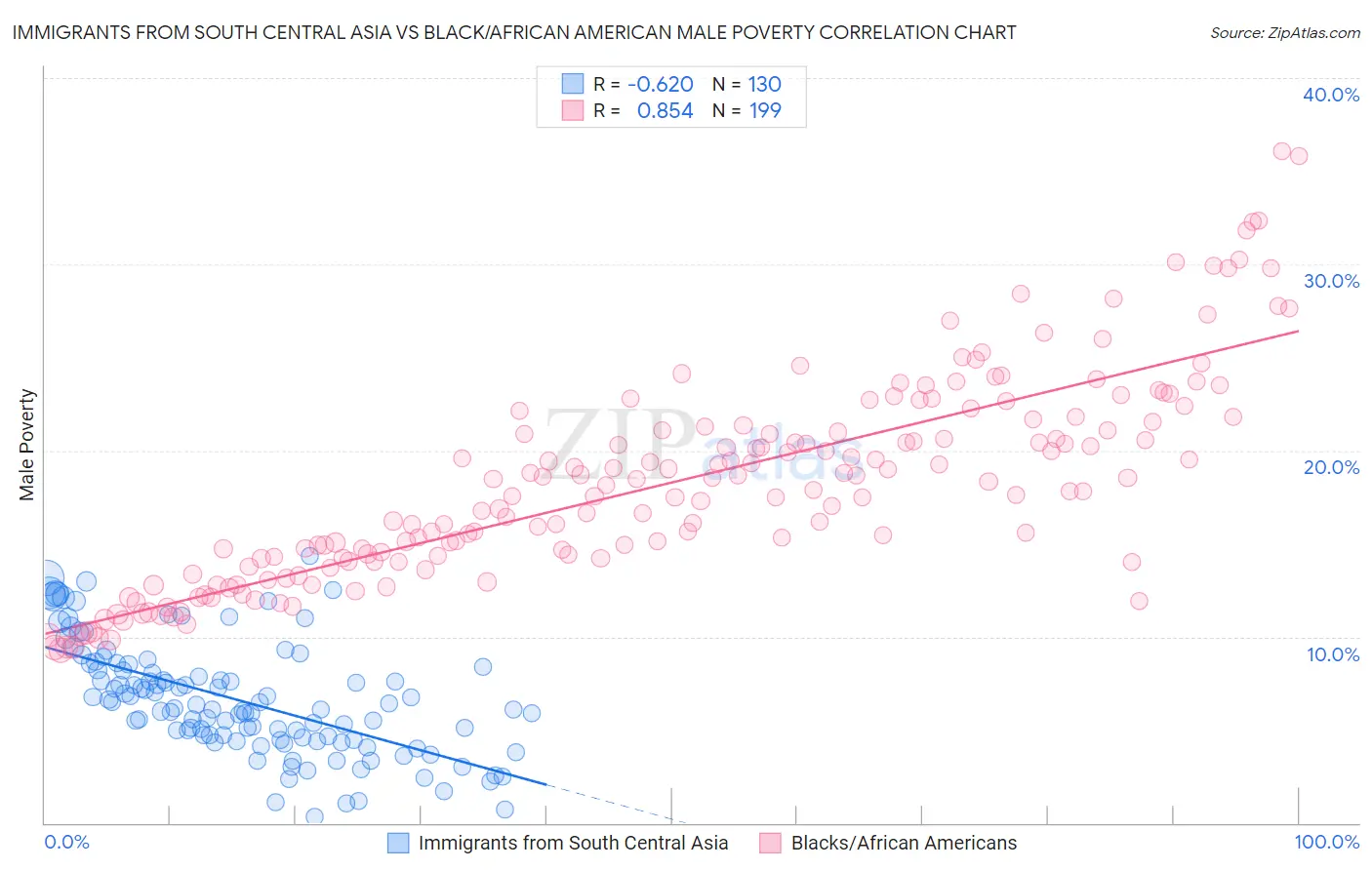 Immigrants from South Central Asia vs Black/African American Male Poverty