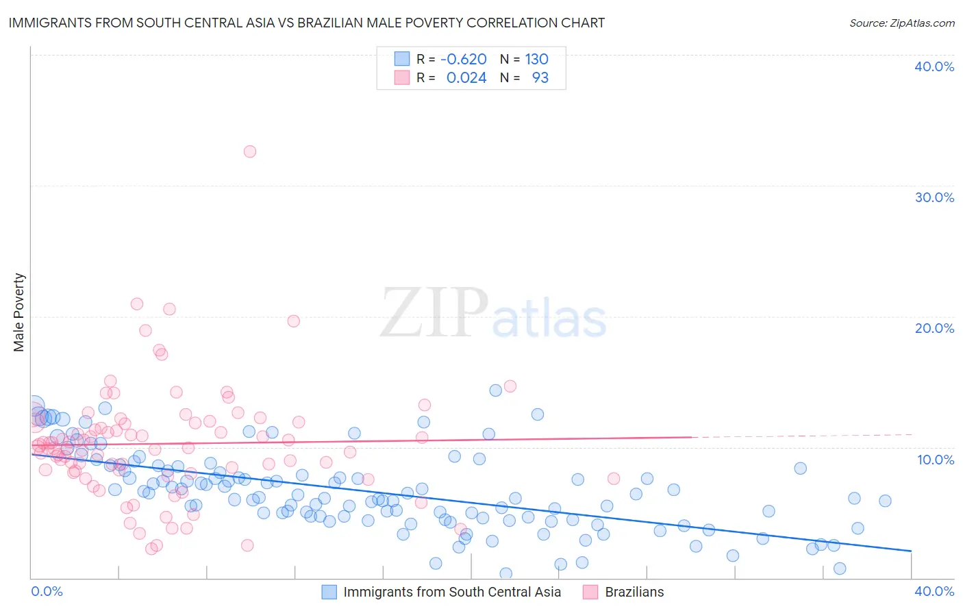 Immigrants from South Central Asia vs Brazilian Male Poverty