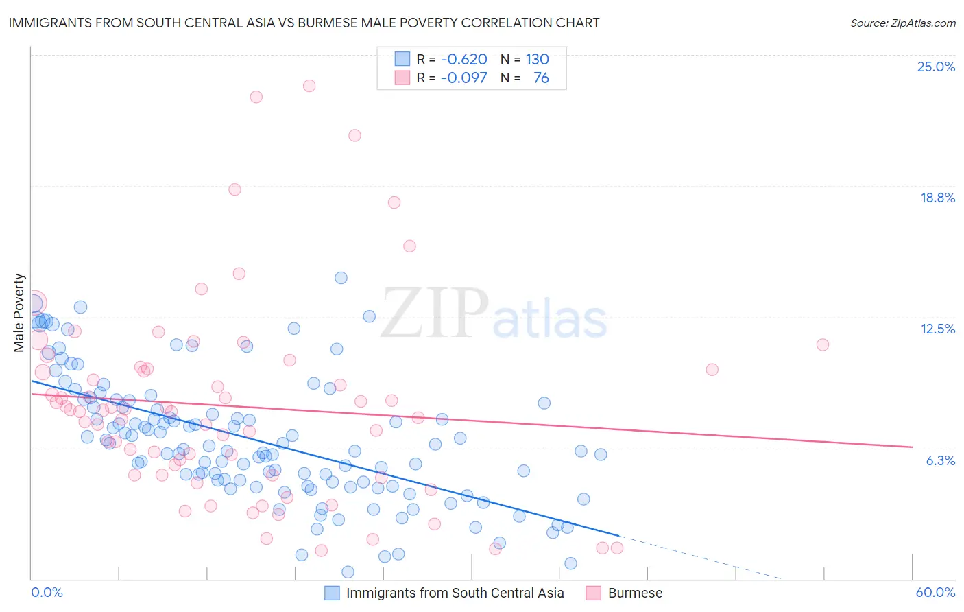 Immigrants from South Central Asia vs Burmese Male Poverty