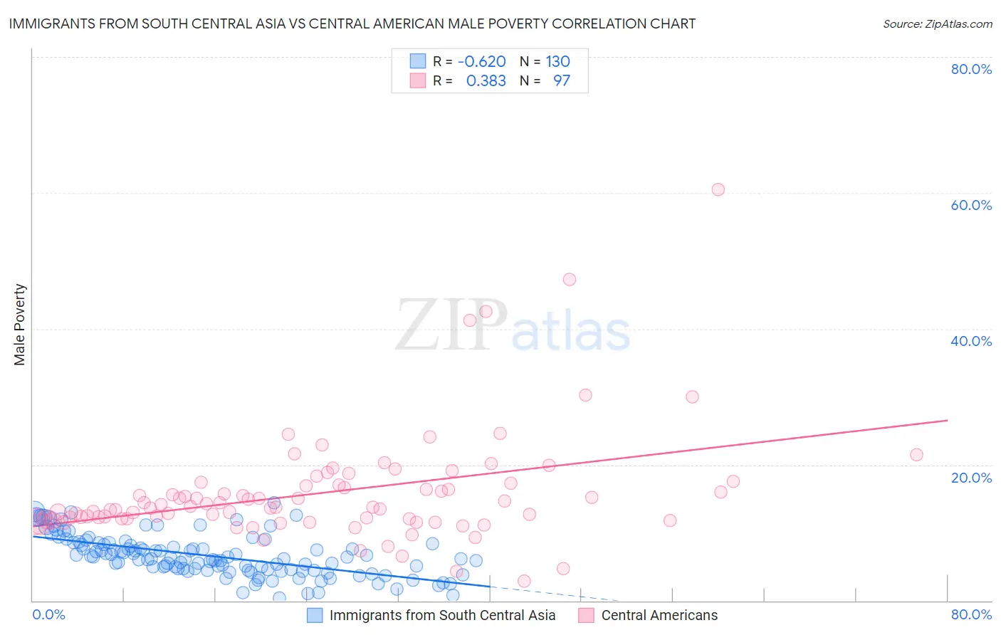 Immigrants from South Central Asia vs Central American Male Poverty