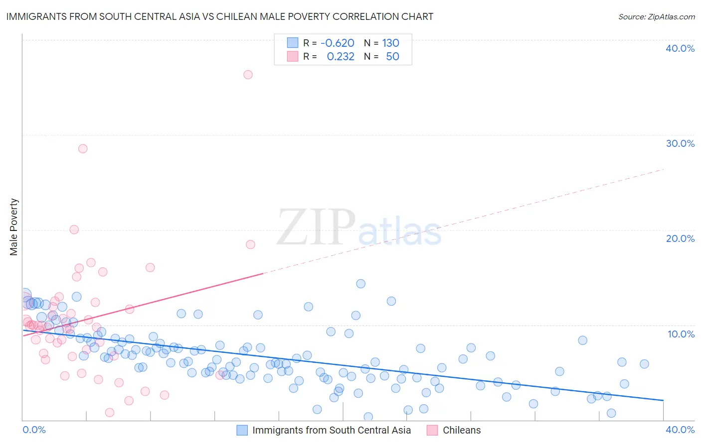 Immigrants from South Central Asia vs Chilean Male Poverty